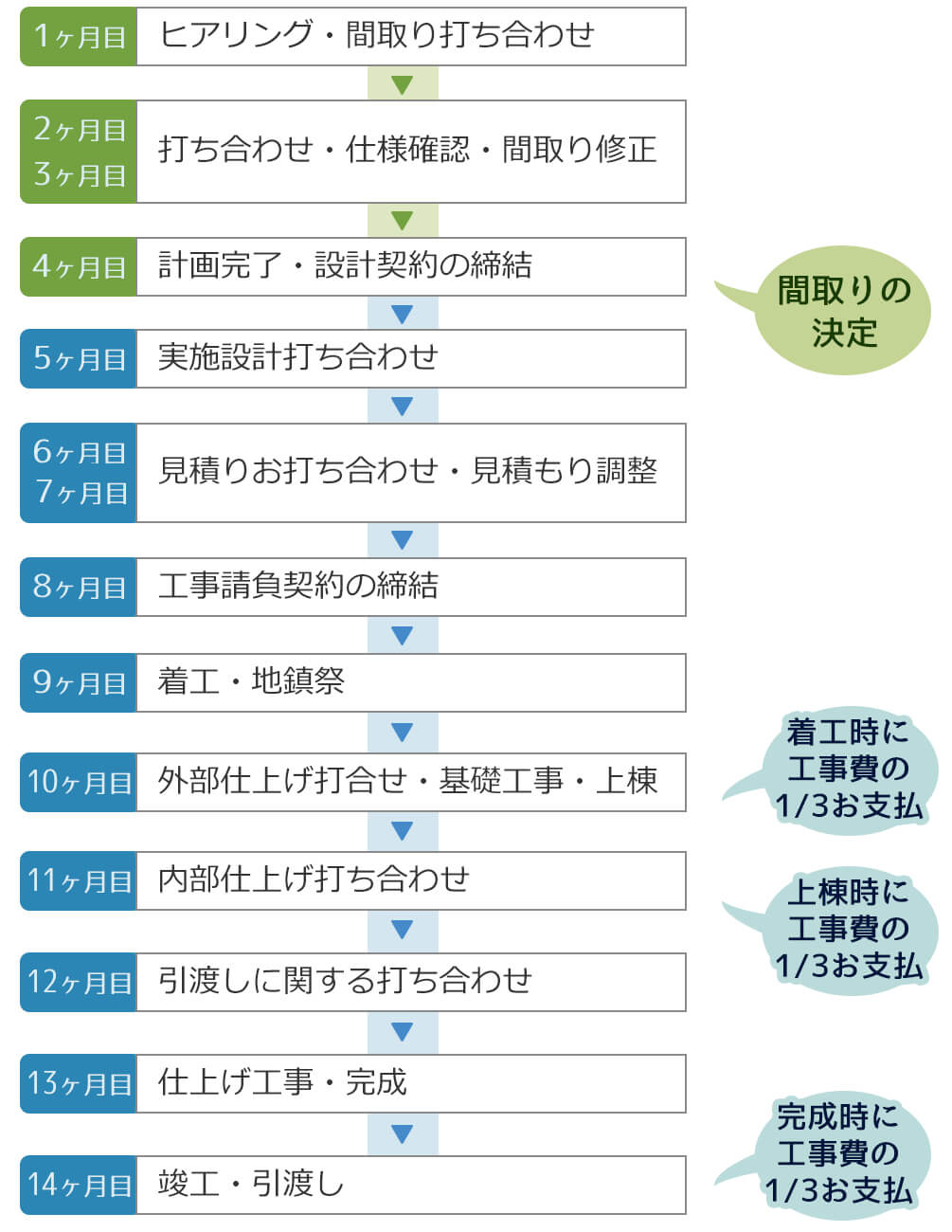 家づくりのスケジュール